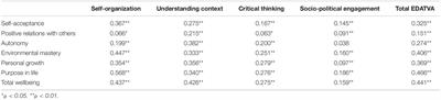 The Relationship Between Psychological Well-Being and Autonomy in Young People According to Age